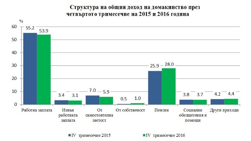 В четвертом квартале 2016 года доходы населения Болгарии выросли на 5%, а расходы – на 4%