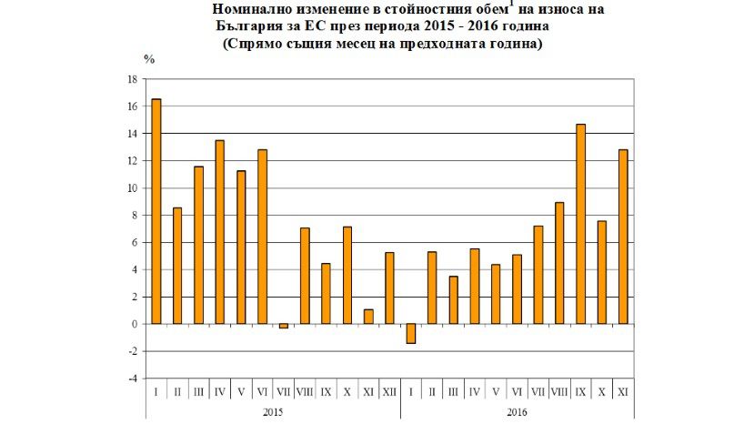 Экспорт Болгарии в страны ЕС растет быстрее импорта