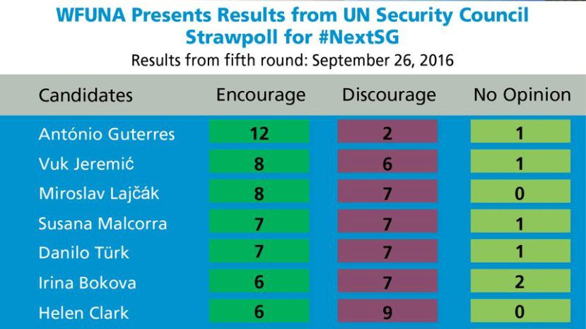 Ирина Бокова стала шестой в очередном предварительном голосовании в СБ ООН