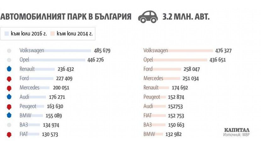 За два года количество легковых автомобилей в Болгарии увеличилось на 200 тысяч