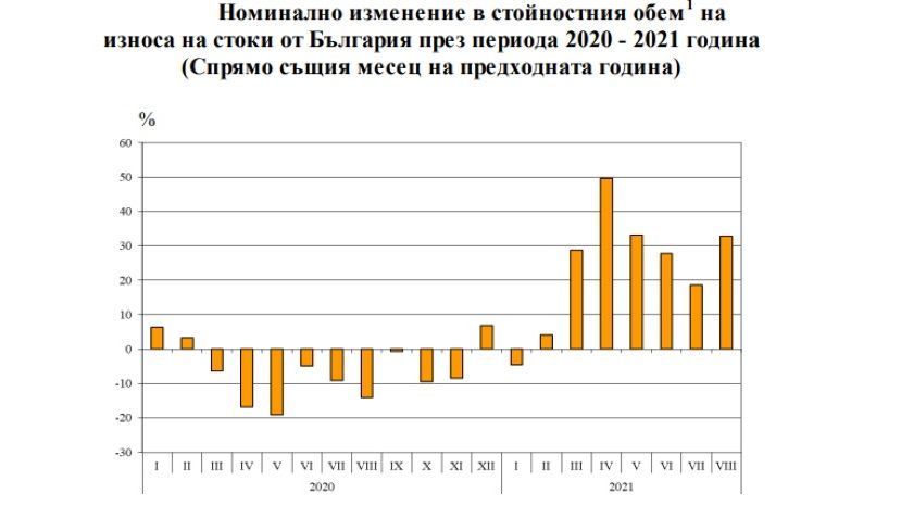 През периода януари - август 2021 г. от България общо са изнесени стоки на стойност 43 941.4 млн. лв., което е с 22.4% повече