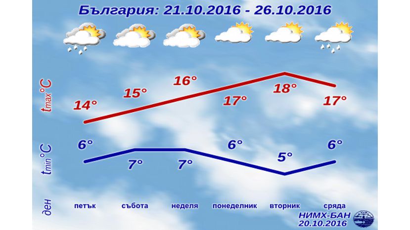 В следующие три дня в Болгарии ожидается потепление