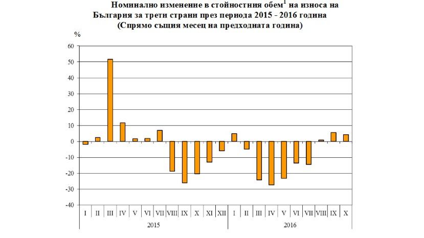 Износът на България до октомври за страните извън ЕС намалява с над 10%