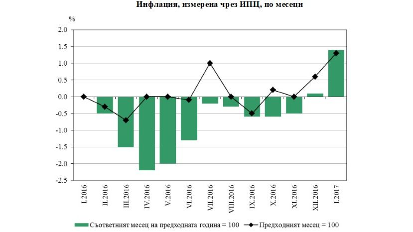 В январе инфляция в Болгарии ускорилась до 1.3%