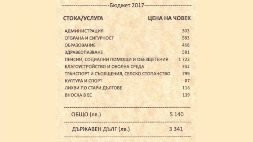 Хазната прибира по 5140 лева от всеки българин догодина