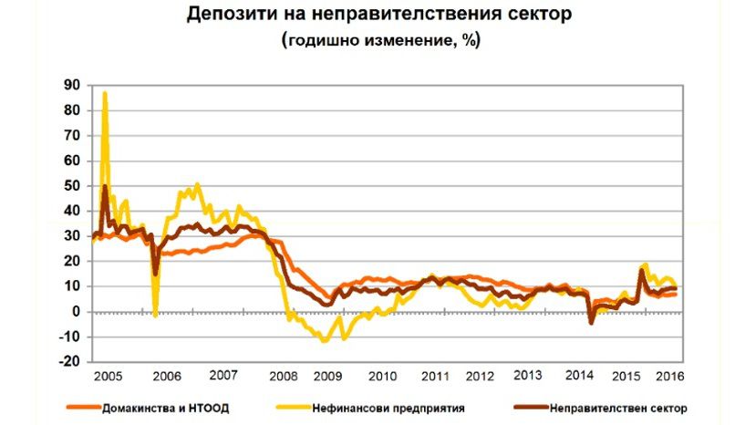 За год накопления болгар в банках увеличились на 7% до 43.700 млрд. левов