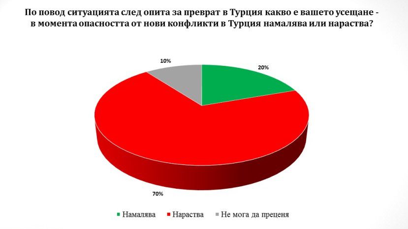 70% болгар считает, что опасность возникновения новых конфликтов в Турции увеличивается