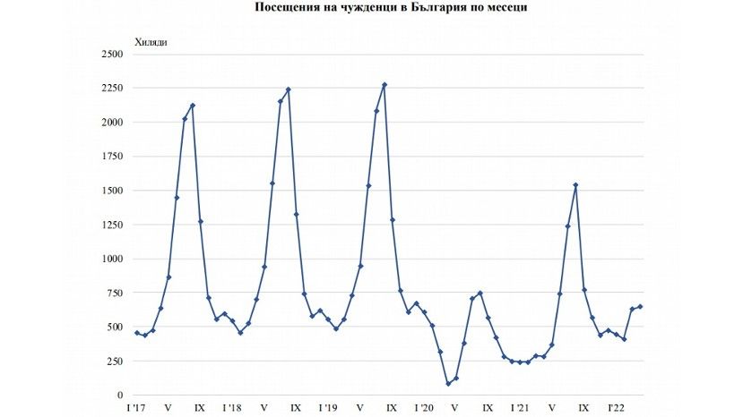 Количество иностранцев, посетивших Болгарию в апреле, увеличилось на 129%