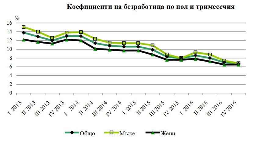 К концу 2016 года безработица в Болгарии сократилась до 6.7%