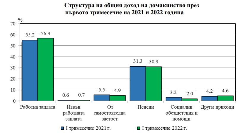 Общият доход средно на лице от домакинство през първото тримесечие на 2022 г. е 2 006 лв.
