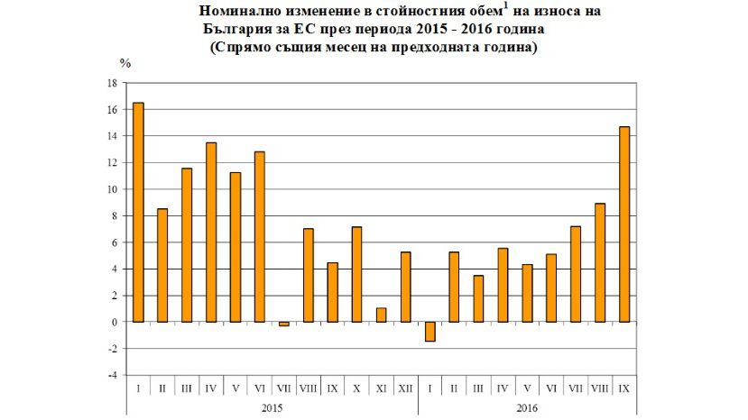 С января по сентябрь болгарский экспорт в ЕС вырос на 6%