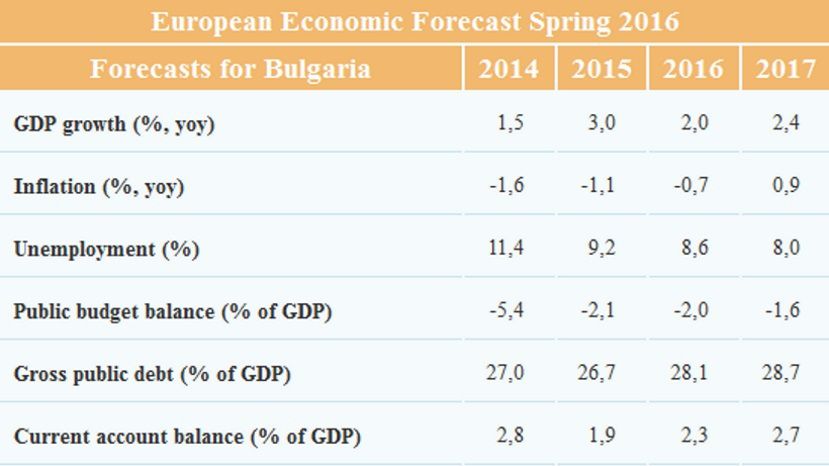 Еврокомиссия улучшила прогноз экономического роста в Болгарии