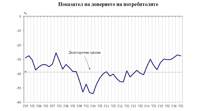 В Болгарии увеличивается пессимизм потребителей