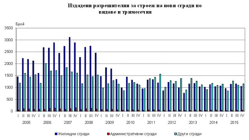 Количество выданных разрешений на строительство жилья в Болгарии уменьшается
