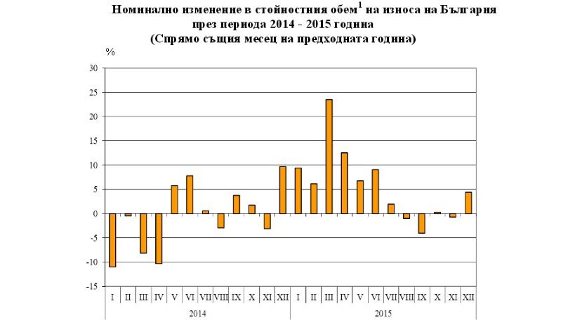 В 2015 году экспорт Болгарии увеличился на 5.2%