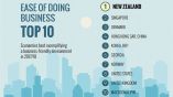 За трета поредна година България се смъква в класацията Doing Business
