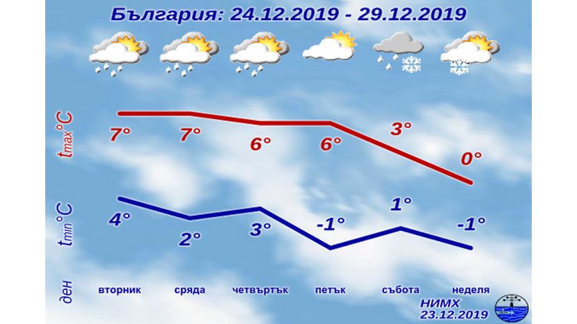 На этой неделе в Болгарии начнется похолодание