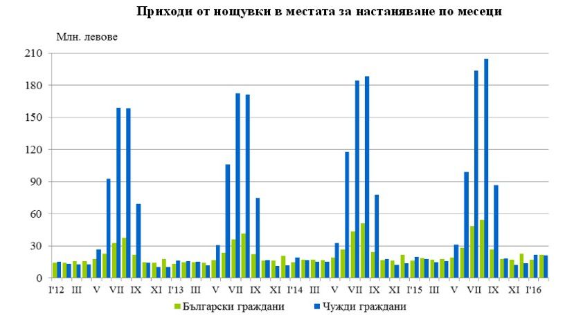 В феврале обороты болгарских гостиниц выросли на 16%
