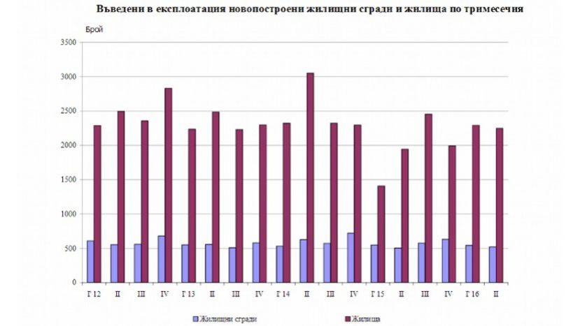 Во втором квартале количество сданного в эксплуатацию жилья в Болгарии увеличилось на 15.6%