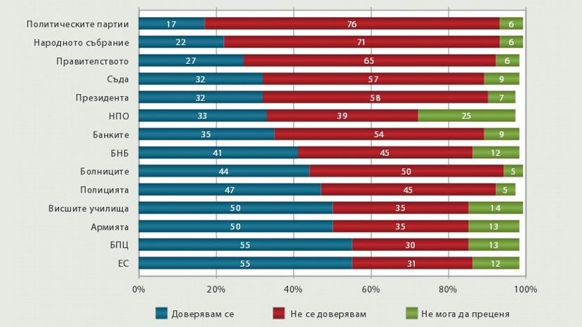 Всех больше болгары доверяют армии, церкви и Европейскому союзу