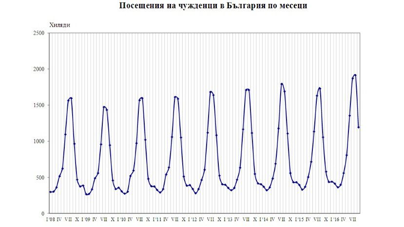 През септември 2016 г. посещенията на чужденци в България с 12.9%