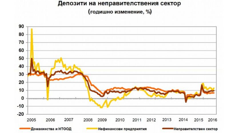Размер вкладов физических лиц в болгарских банках увеличился на 7%
