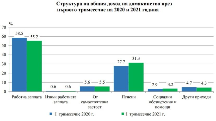 В первом квартале доходы населения Болгарии увеличились на 6.9%, а расходы – на 8.2%
