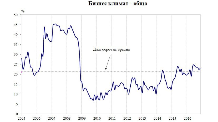 В ноябре показатель бизнес-климата в Болгарии улучшился