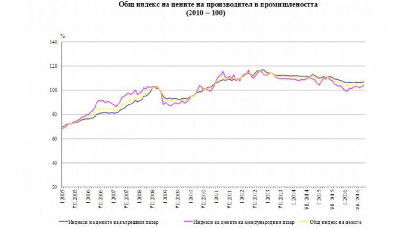 Поредно, но относително слабо понижение на производствените цени в България през октомври на годишна база
