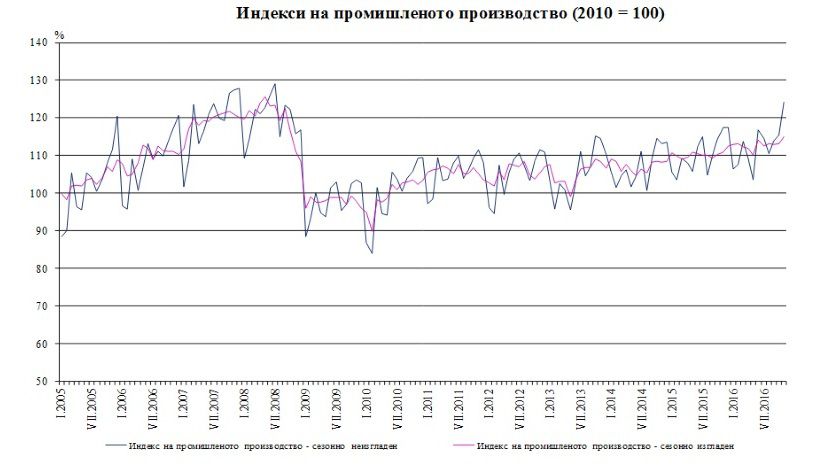 За год промышленное производство в Болгарии выросло на 4.3%