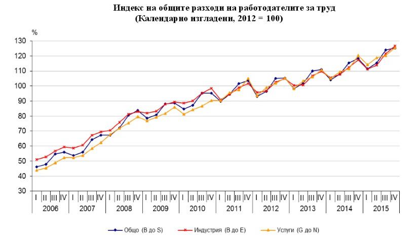 В конце 2015 года расходы на труд в Болгарии выросли на 5.8%