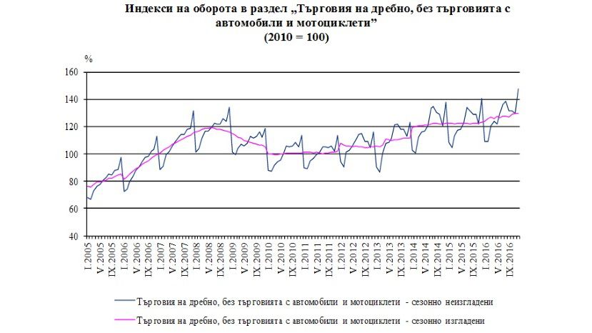 В декабре 2016 года обороты розничных магазинов в Болгарии выросли на 3.5% по сравнению с декабрем 2015 года