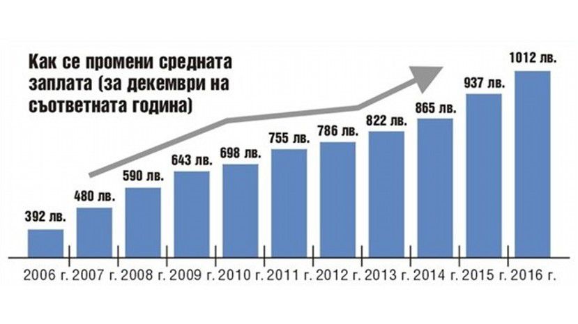 За 10 лет членства Болгарии в ЕС средняя зарплата выросла на 158%