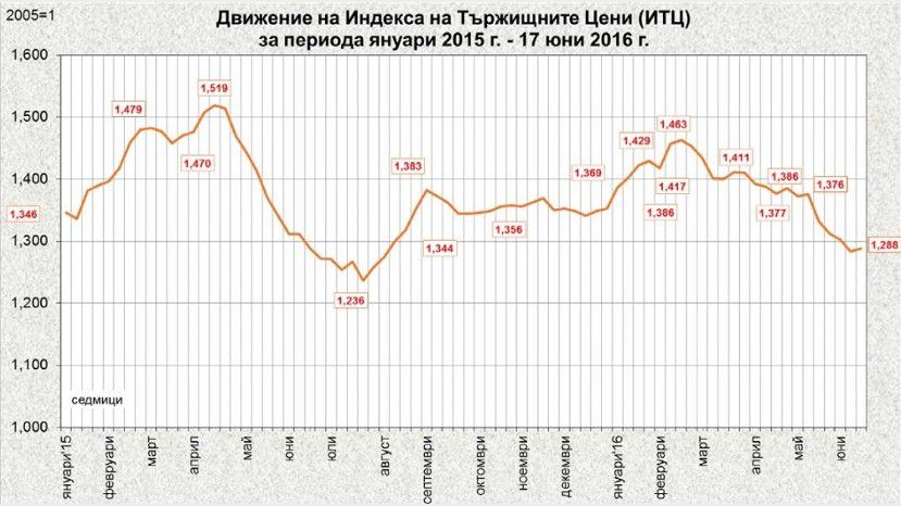 За неделю оптовые цены на продукты питания в Болгарии снизились на 2.54%