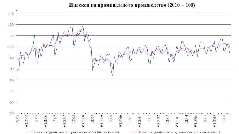 Промышленное производство в Болгарии снизилось на 3%