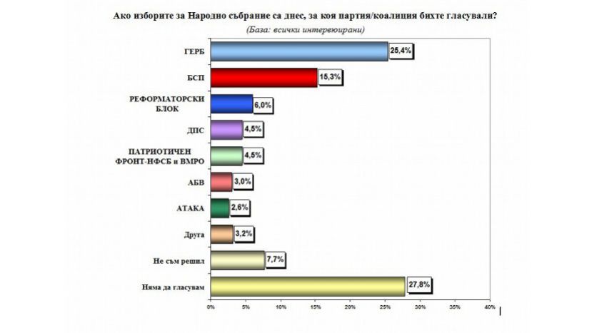 Болгары продолжают поддерживать управляющую партию ГЕРБ