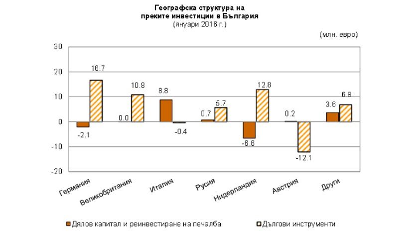 В январе размер иностранных инвестиций в Болгарию уменьшился на 86%