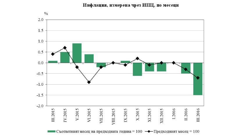 С начала года инфляция в Болгарии – минус 1%