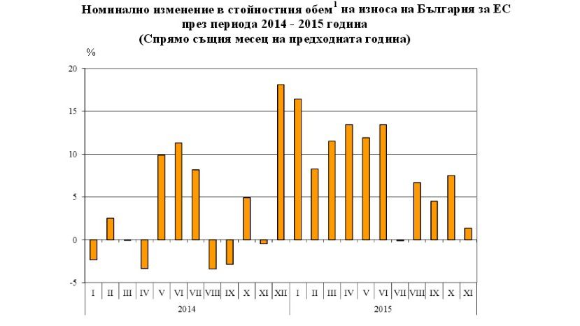 С января по ноябрь 2015 года экспорт Болгарии в страны ЕС увеличился на 8.3%