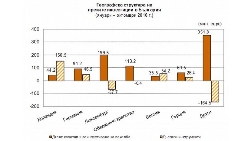 Преките инвестиции в България намаляват с над 46% за десетмесечието
