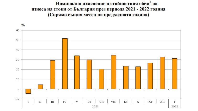 През януари 2022 г. от България общо са изнесени стоки на стойност 6 246.7 млн. лв.