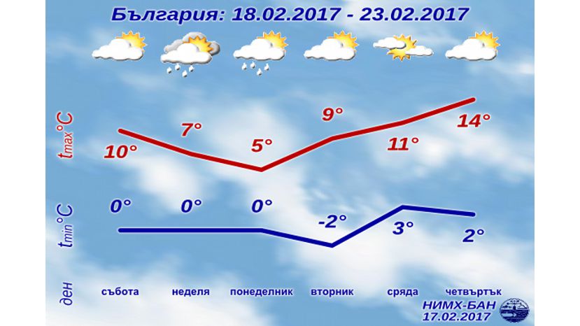 На следующей неделе в Болгарии потеплеет до плюс 20 градусов