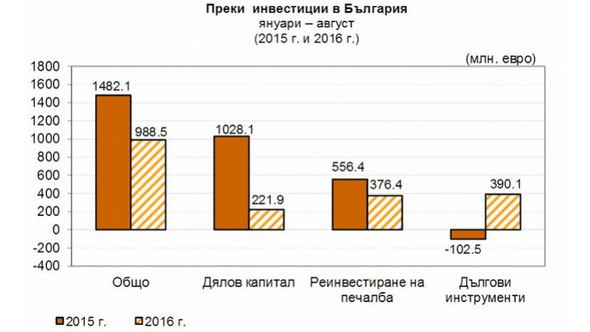 Чуждите инвестиции в България намаляват с 33% към август на годишна база