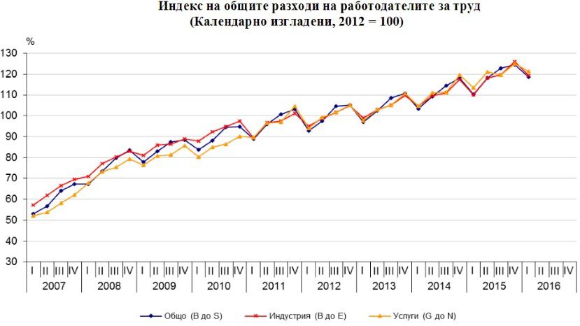 В первом квартале расходы на труд в Болгарии выросли на 7.7%