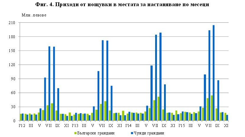 Обороты болгарских гостиниц растут, а занятость падает