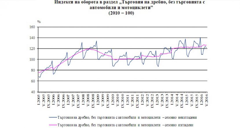 За год обороты розничной торговли в Болгарии выросли на 3.9%