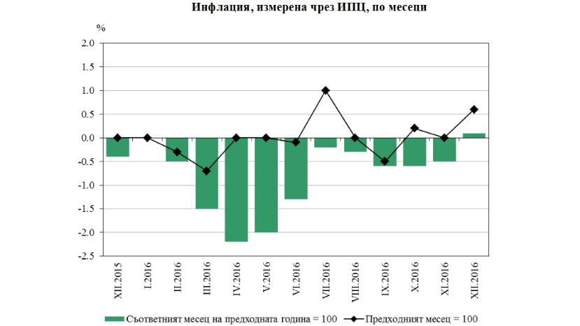 В декабре инфляция в Болгарии была 0.6%