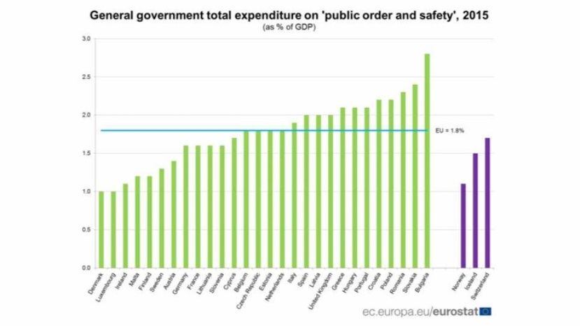 Болгария тратит на охрану общественного порядка и безопасность 2.8% ВВП