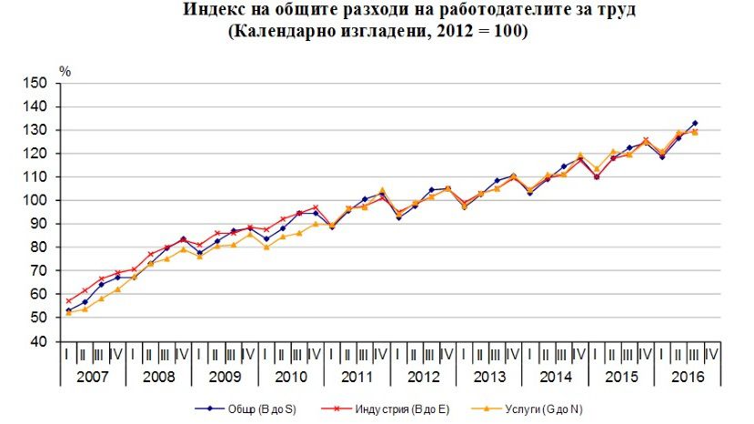 Бум в болгарском туризме привел к увеличению зарплат в секторе всего на 0.8%