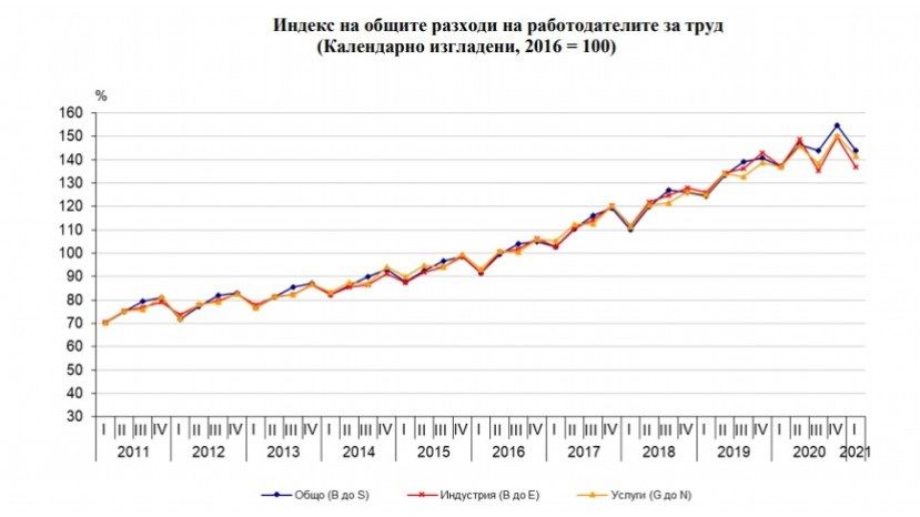 Расходы работодателей в Болгарии выросли на 4.9%